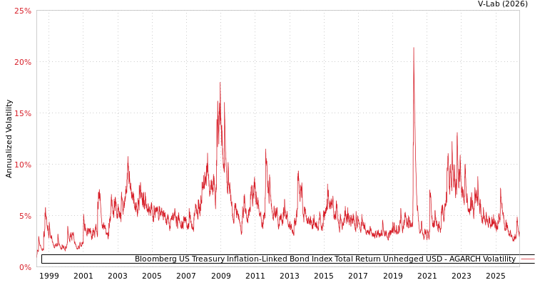 graph of Bloomberg US Treasury Inflation-Linked Bond Index Total Return Unhedged USD AGARCH