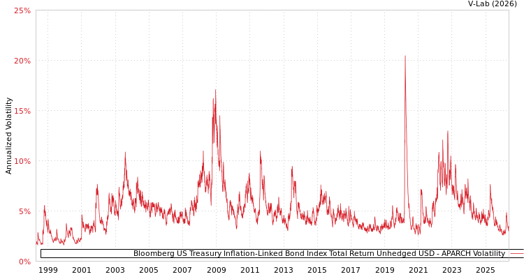 graph of Bloomberg US Treasury Inflation-Linked Bond Index Total Return Unhedged USD APARCH