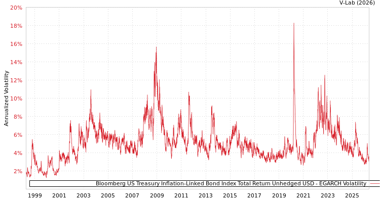 graph of Bloomberg US Treasury Inflation-Linked Bond Index Total Return Unhedged USD EGARCH