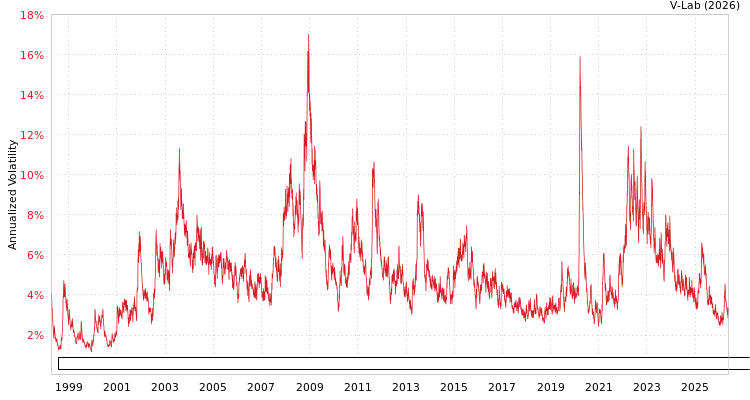 graph of Bloomberg US Treasury Inflation-Linked Bond Index Total Return Unhedged USD GAS-GARCH-T