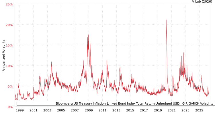 graph of Bloomberg US Treasury Inflation-Linked Bond Index Total Return Unhedged USD GJR-GARCH