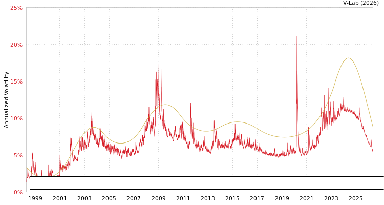 graph of Bloomberg US Treasury Inflation-Linked Bond Index Total Return Unhedged USD SGARCH
