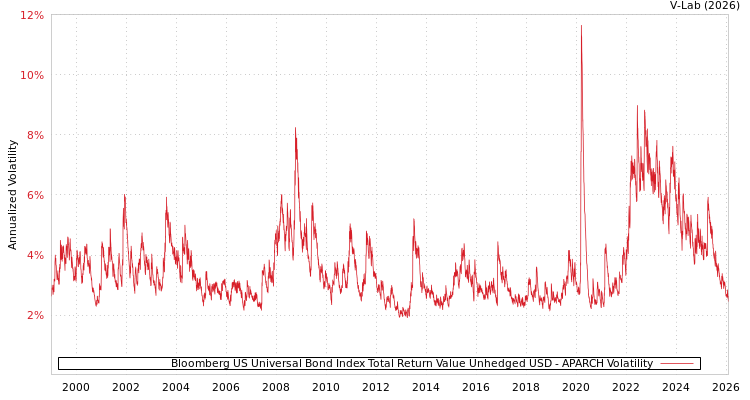graph of Bloomberg US Universal Bond Index Total Return Value Unhedged USD APARCH
