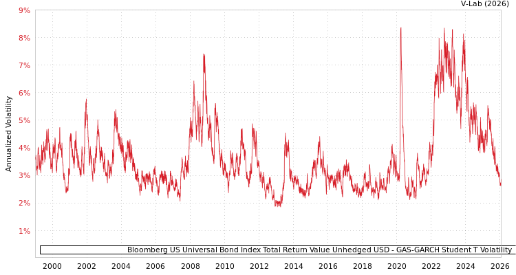 graph of Bloomberg US Universal Bond Index Total Return Value Unhedged USD GAS-GARCH-T