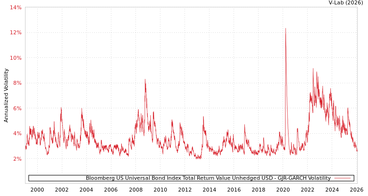 graph of Bloomberg US Universal Bond Index Total Return Value Unhedged USD GJR-GARCH