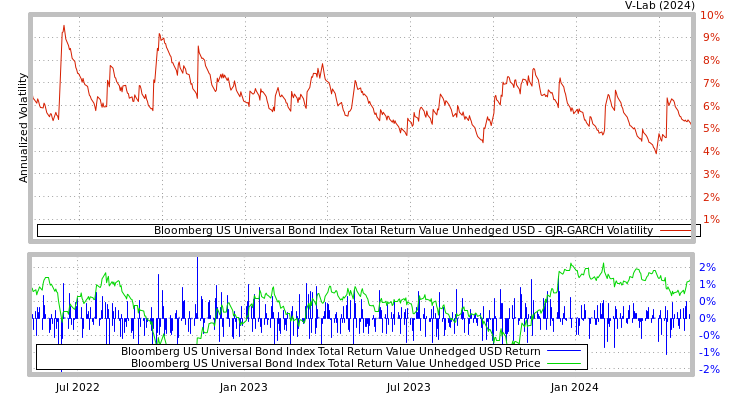 graph of Bloomberg US Universal Bond Index Total Return Value Unhedged USD GJR-GARCH