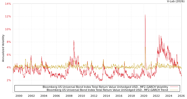 graph of Bloomberg US Universal Bond Index Total Return Value Unhedged USD MF2-GARCH