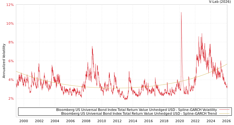 graph of Bloomberg US Universal Bond Index Total Return Value Unhedged USD SGARCH