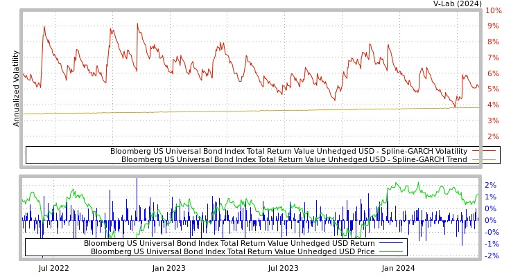 graph of Bloomberg US Universal Bond Index Total Return Value Unhedged USD SGARCH
