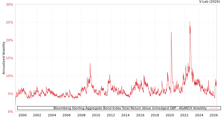 graph of Bloomberg Sterling Aggregate Bond Index Total Return Value Unhedged GBP AGARCH