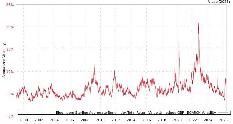 graph of Bloomberg Sterling Aggregate Bond Index Total Return Value Unhedged GBP EGARCH