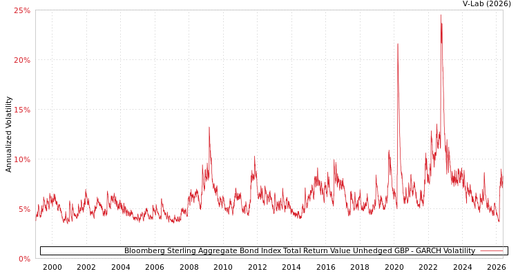 graph of Bloomberg Sterling Aggregate Bond Index Total Return Value Unhedged GBP GARCH