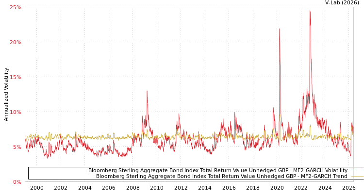 graph of Bloomberg Sterling Aggregate Bond Index Total Return Value Unhedged GBP MF2-GARCH