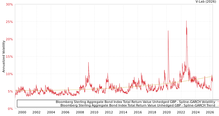 graph of Bloomberg Sterling Aggregate Bond Index Total Return Value Unhedged GBP SGARCH