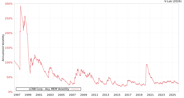graph of LCNB Corp AMEM