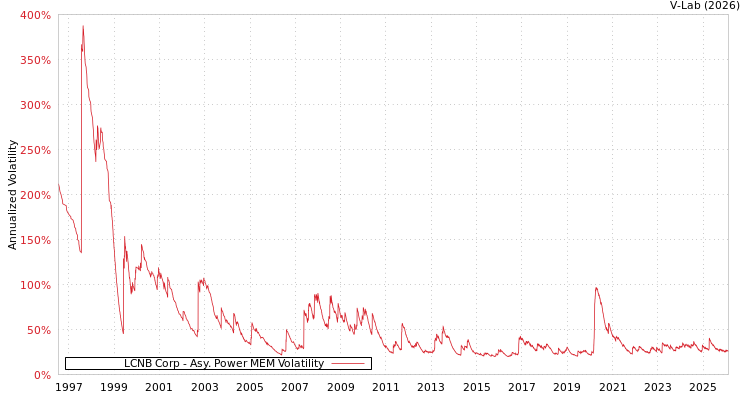 graph of LCNB Corp APMEM