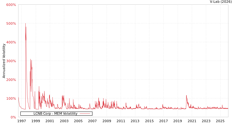 graph of LCNB Corp MEM