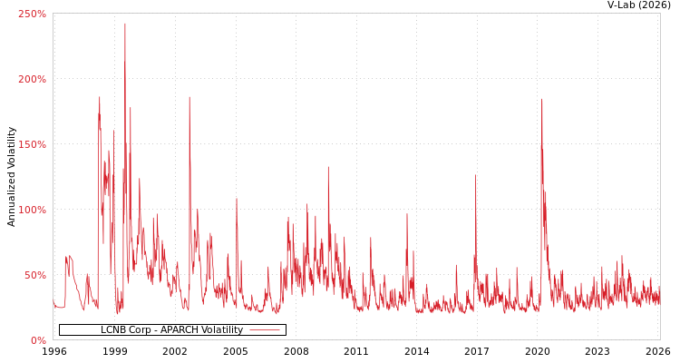 graph of LCNB Corp APARCH
