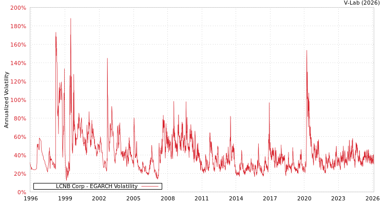 graph of LCNB Corp EGARCH