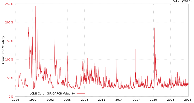 graph of LCNB Corp GJR-GARCH