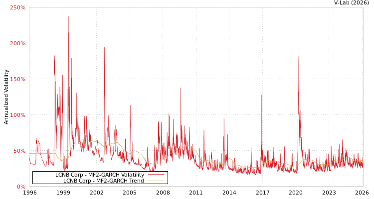 graph of LCNB Corp MF2-GARCH