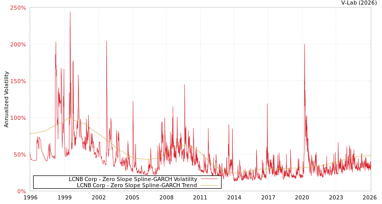 graph of LCNB Corp S0GARCH