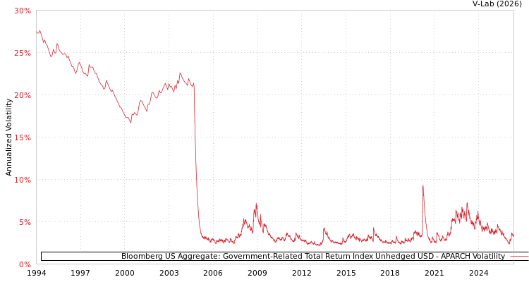 graph of Bloomberg US Aggregate: Government-Related Total Return Index Unhedged USD APARCH