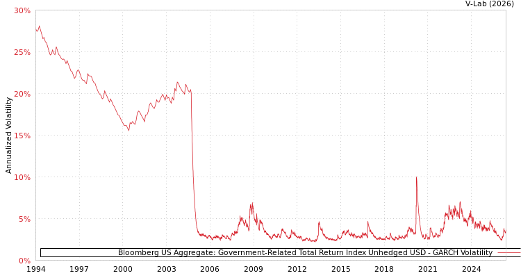 graph of Bloomberg US Aggregate: Government-Related Total Return Index Unhedged USD GARCH