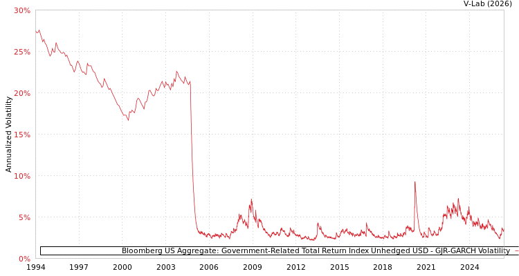 graph of Bloomberg US Aggregate: Government-Related Total Return Index Unhedged USD GJR-GARCH