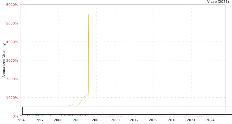 graph of Bloomberg US Aggregate: Government-Related Total Return Index Unhedged USD MF2-GARCH