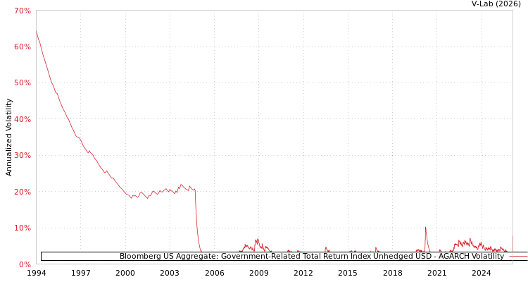 graph of Bloomberg US Aggregate: Government-Related Total Return Index Unhedged USD AGARCH