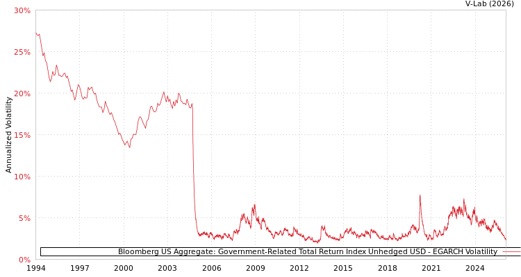 graph of Bloomberg US Aggregate: Government-Related Total Return Index Unhedged USD EGARCH