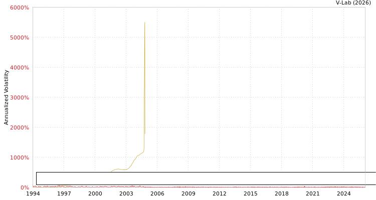 graph of Bloomberg US Aggregate: Government-Related Total Return Index Unhedged USD MF2-GARCH