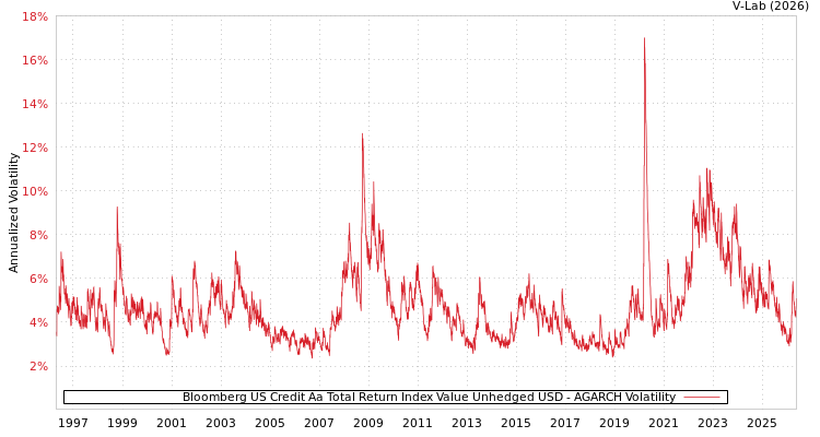 graph of Bloomberg US Credit Aa Total Return Index Value Unhedged USD AGARCH