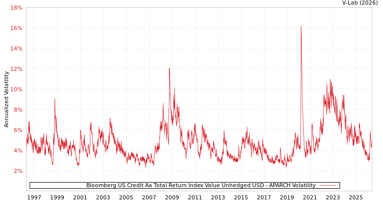 graph of Bloomberg US Credit Aa Total Return Index Value Unhedged USD APARCH