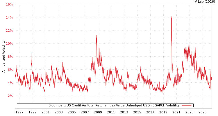 graph of Bloomberg US Credit Aa Total Return Index Value Unhedged USD EGARCH