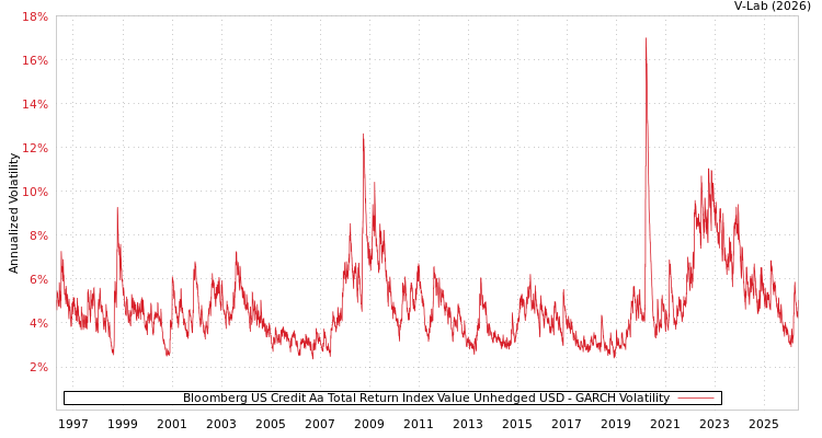 graph of Bloomberg US Credit Aa Total Return Index Value Unhedged USD GARCH