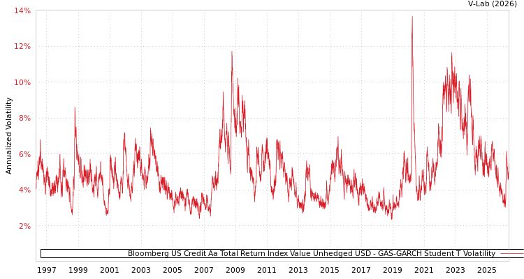graph of Bloomberg US Credit Aa Total Return Index Value Unhedged USD GAS-GARCH-T