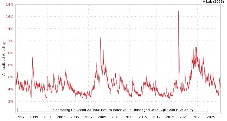 graph of Bloomberg US Credit Aa Total Return Index Value Unhedged USD GJR-GARCH