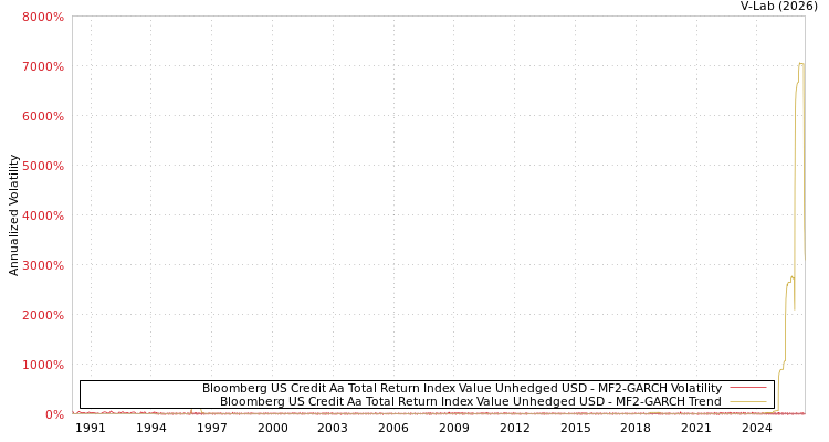 graph of Bloomberg US Credit Aa Total Return Index Value Unhedged USD MF2-GARCH