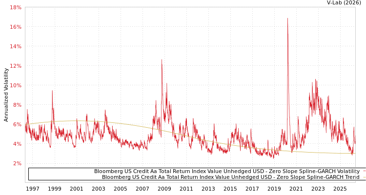 graph of Bloomberg US Credit Aa Total Return Index Value Unhedged USD S0GARCH