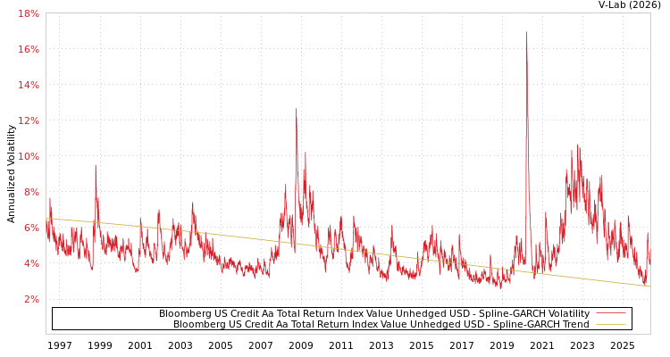 graph of Bloomberg US Credit Aa Total Return Index Value Unhedged USD SGARCH