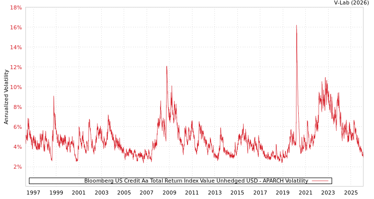 graph of Bloomberg US Credit Aa Total Return Index Value Unhedged USD APARCH