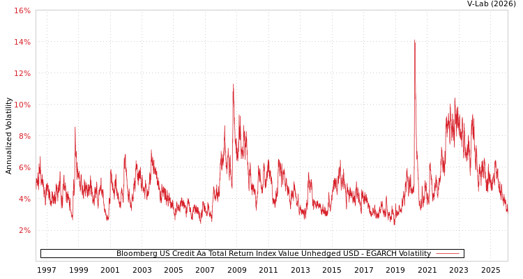 graph of Bloomberg US Credit Aa Total Return Index Value Unhedged USD EGARCH