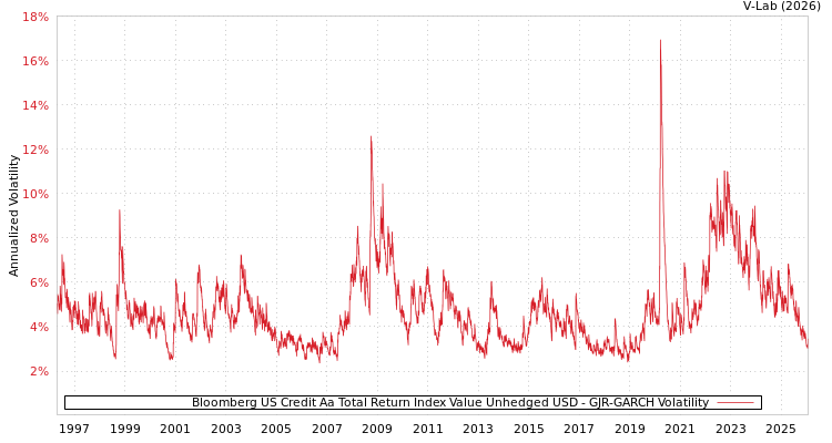 graph of Bloomberg US Credit Aa Total Return Index Value Unhedged USD GJR-GARCH