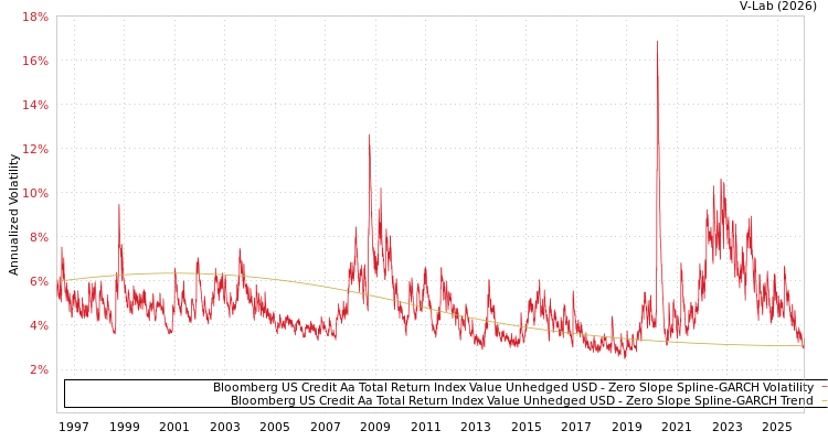 graph of Bloomberg US Credit Aa Total Return Index Value Unhedged USD S0GARCH