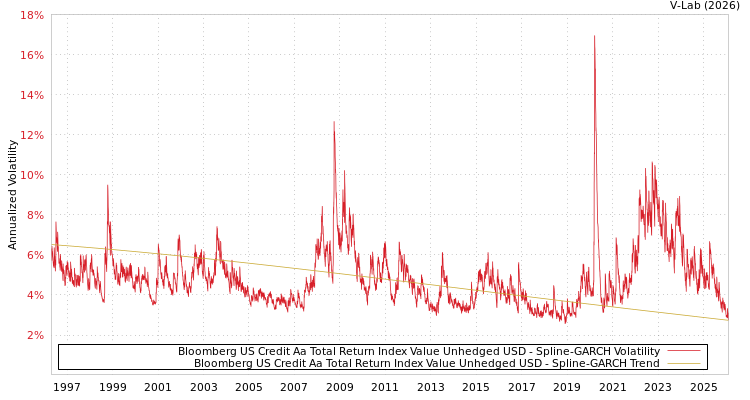 graph of Bloomberg US Credit Aa Total Return Index Value Unhedged USD SGARCH