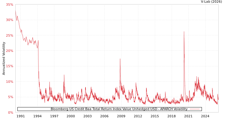 graph of Bloomberg US Credit Baa Total Return Index Value Unhedged USD APARCH