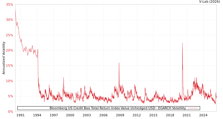 graph of Bloomberg US Credit Baa Total Return Index Value Unhedged USD EGARCH