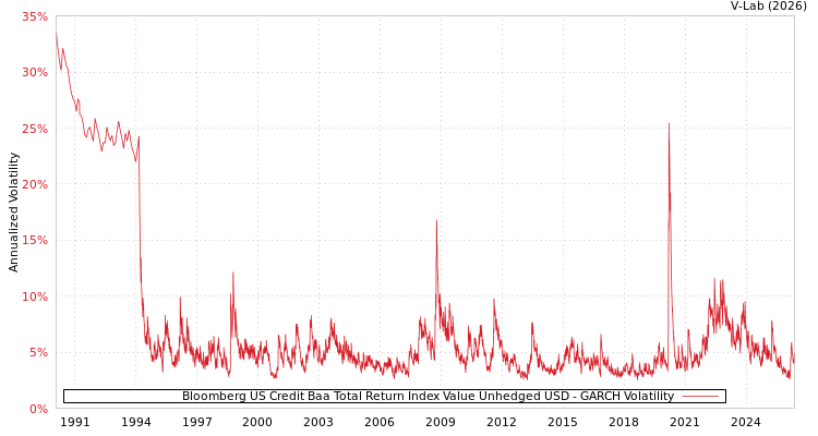 graph of Bloomberg US Credit Baa Total Return Index Value Unhedged USD GARCH
